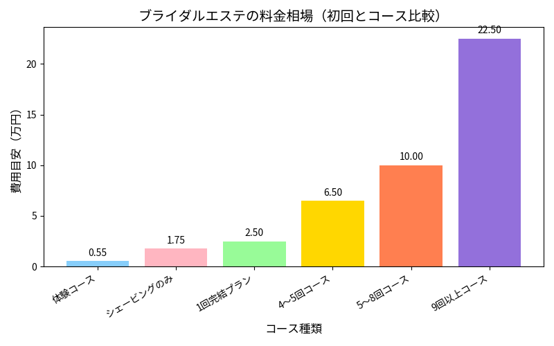 料金比較グラフ
