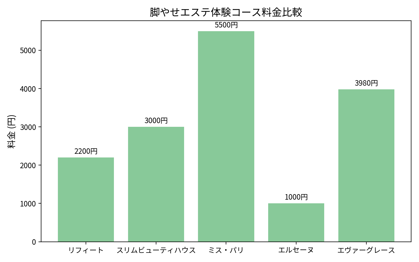 脚やせエステ体験コース料金比較グラフ