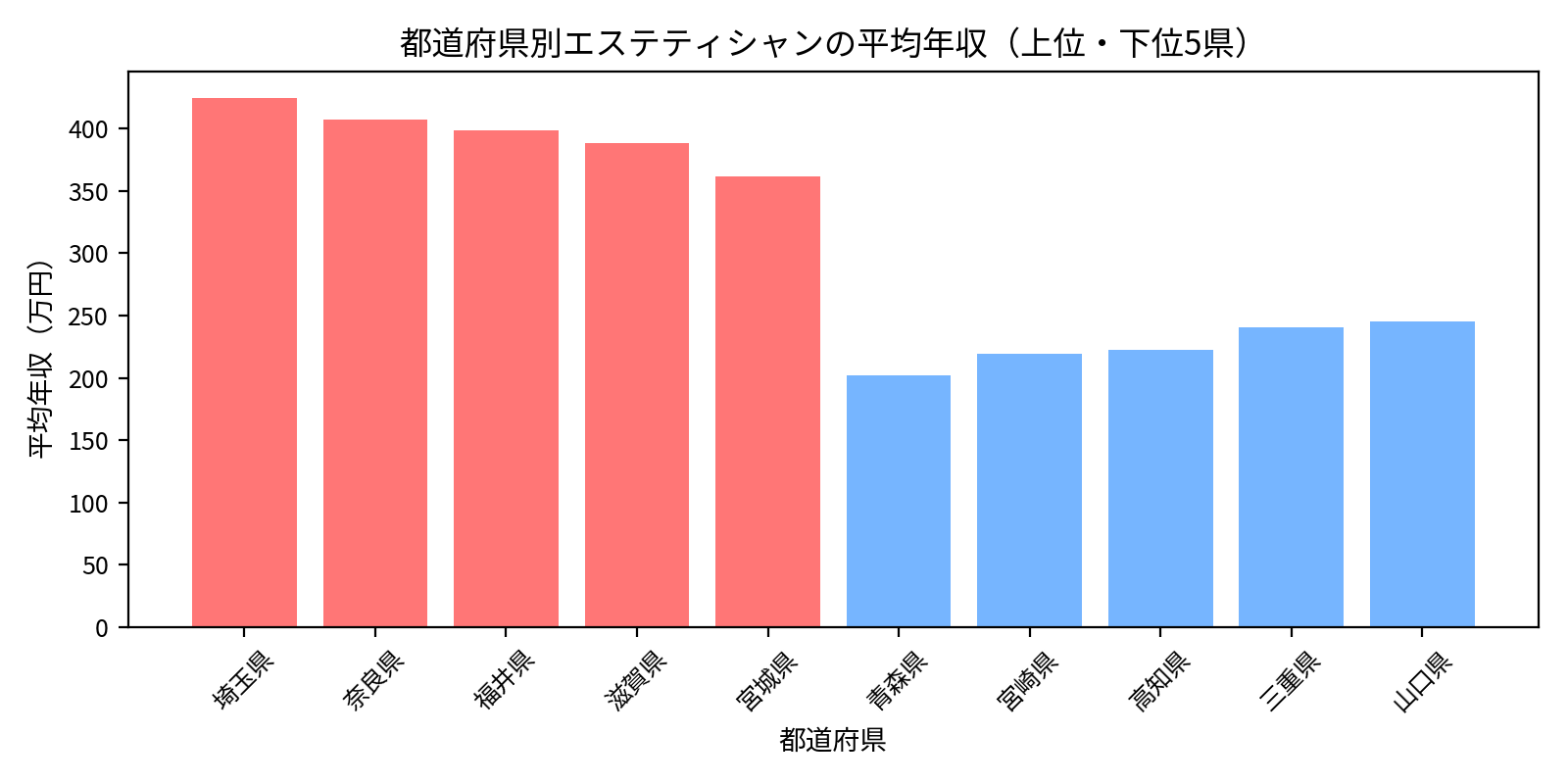 都道府県別エステティシャンの平均年収の比較グラフ