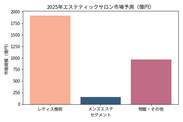 2025年エステティックサロン市場予測グラフ