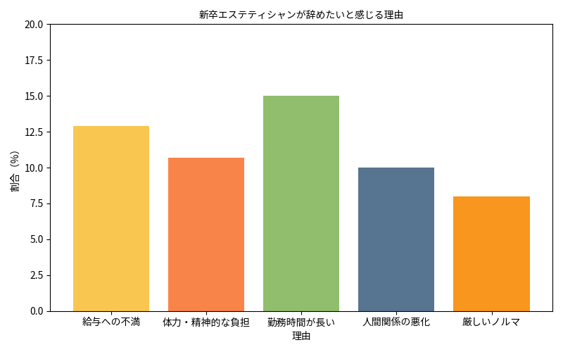 辞めたい理由の比較グラフ