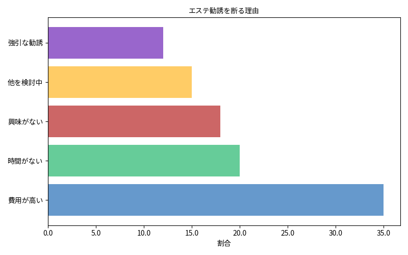 エステ勧誘を断る理由のグラフ
