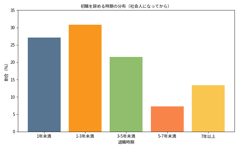 退職時期の分布グラフ