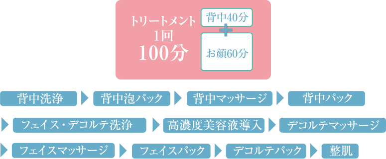 1回100分